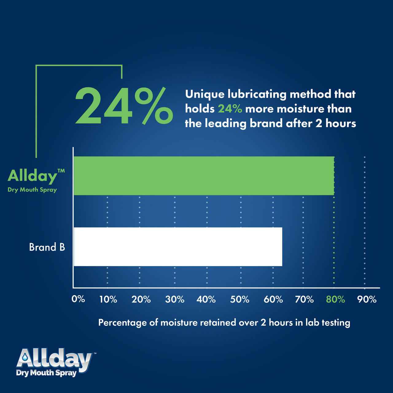 Allday Dry Mouth Spray bottles — mild mint formula with 44% xylitol and neutral pH that rapidly moisturizes and soothes oral tissue for long-lasting dry mouth relief.