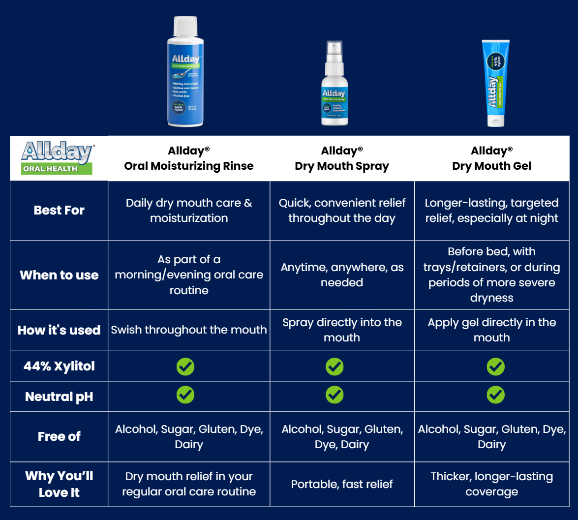 A comparison chart for Allday Oral Health products on a dark navy background, showing three bottles: an Oral Moisturizing Rinse, a Dry Mouth Spray, and a Dry Mouth Gel, with feature rows listing best uses, when to use, how to use, pH level, and benefits.