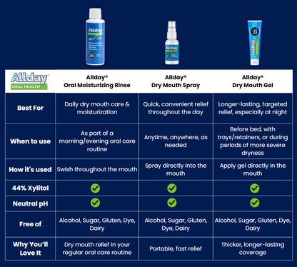 A comparison chart for Allday Oral Health products on a dark navy background, showing three bottles: an Oral Moisturizing Rinse, a Dry Mouth Spray, and a Dry Mouth Gel, with feature rows listing best uses, when to use, how to use, pH level, and benefits.